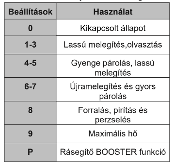 homefort főzőlap funkció