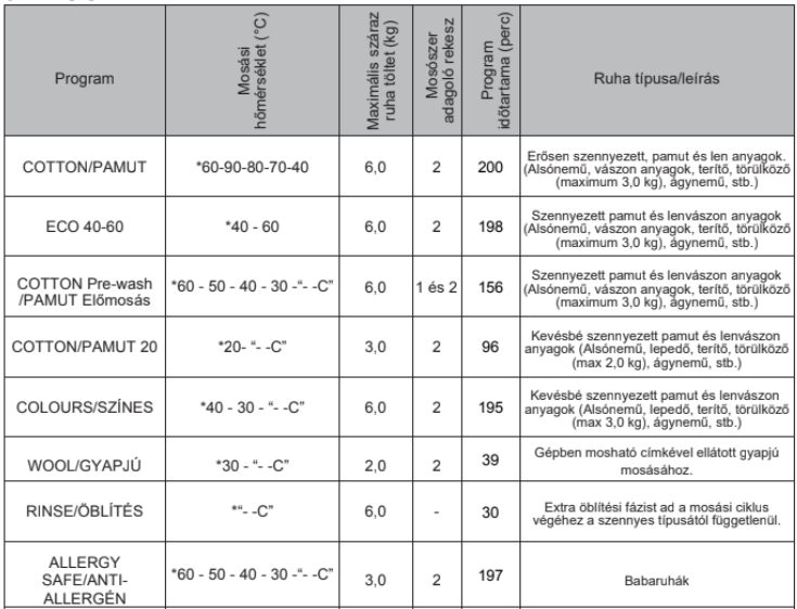 Homefort mosógép programok